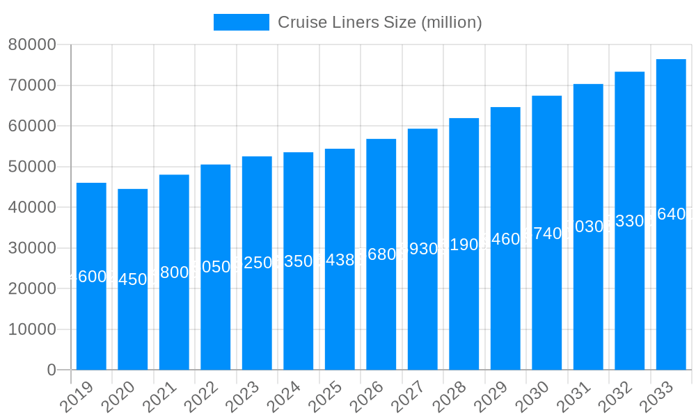 Cruise Liners Market Size and Forecast (2024-2030)