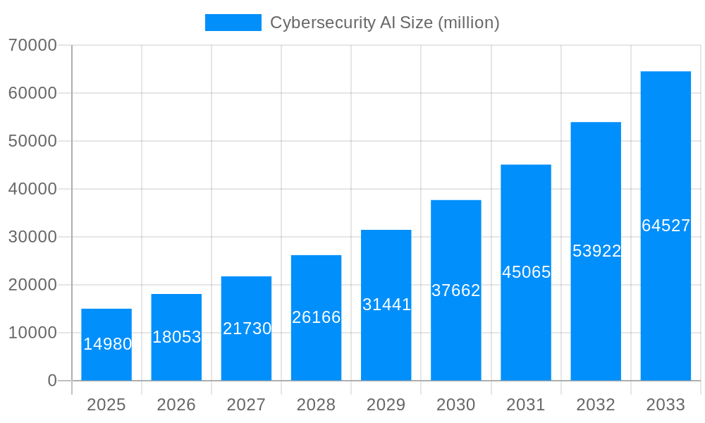Cybersecurity AI Market Size and Forecast (2024-2030)