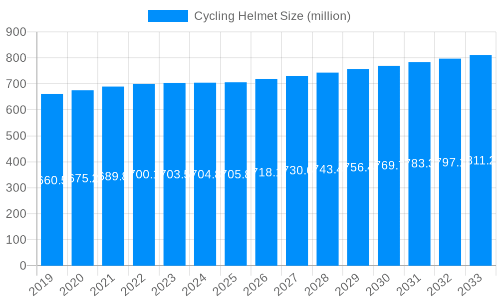 Cycling Helmet Market Size and Forecast (2024-2030)
