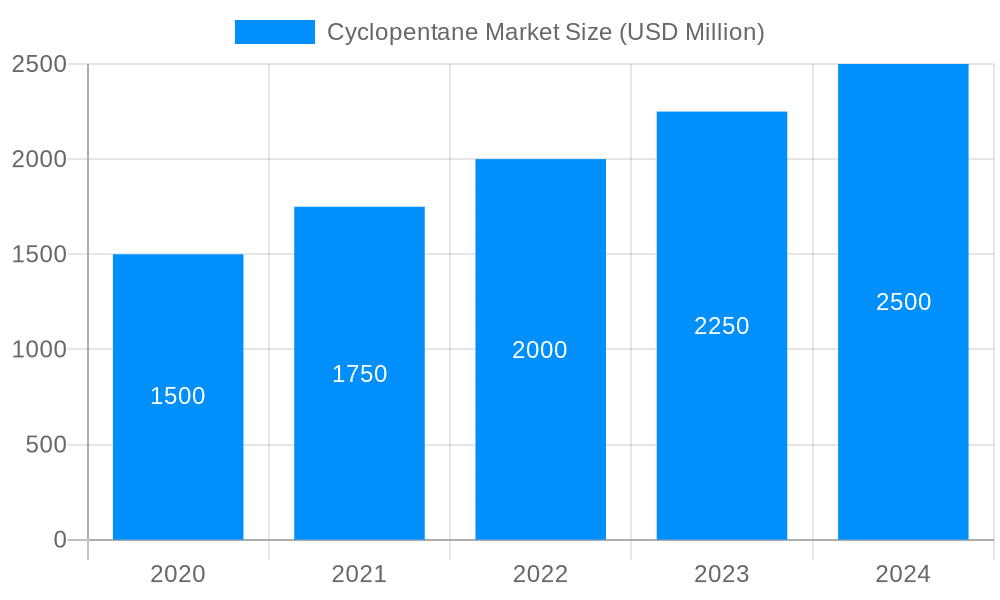 Cyclopentane Market Market Size and Forecast (2024-2030)