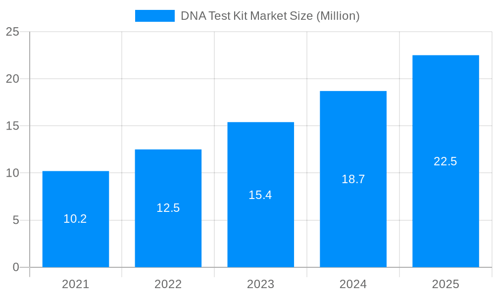 DNA Test Kit Market Market Size and Forecast (2024-2030)