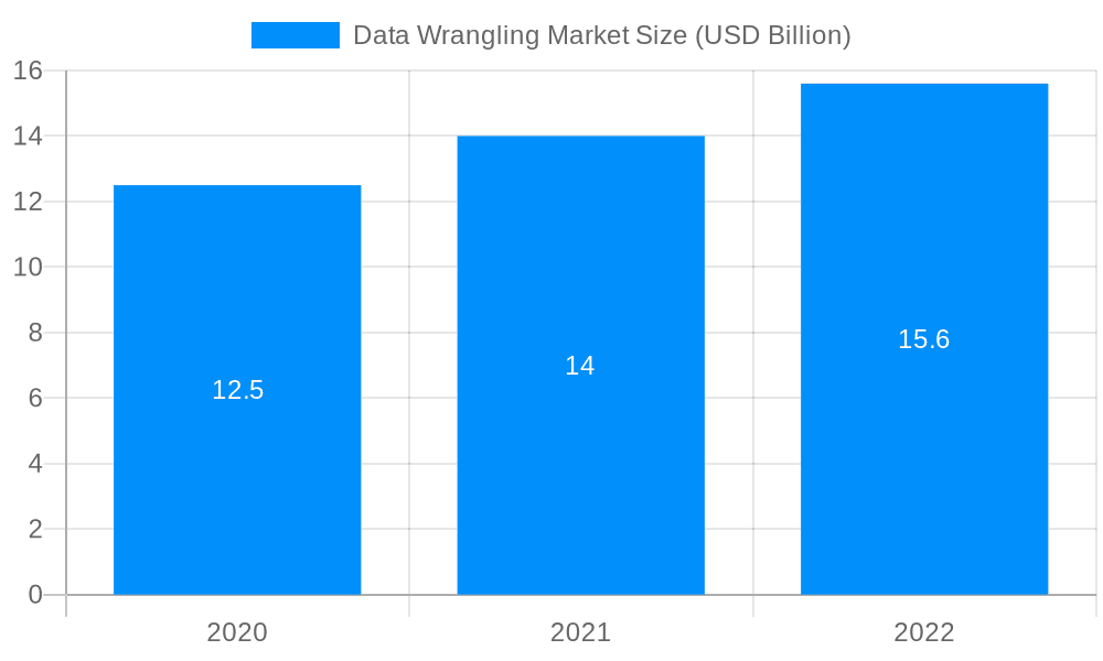 Data Wrangling Market Market Size and Forecast (2024-2030)