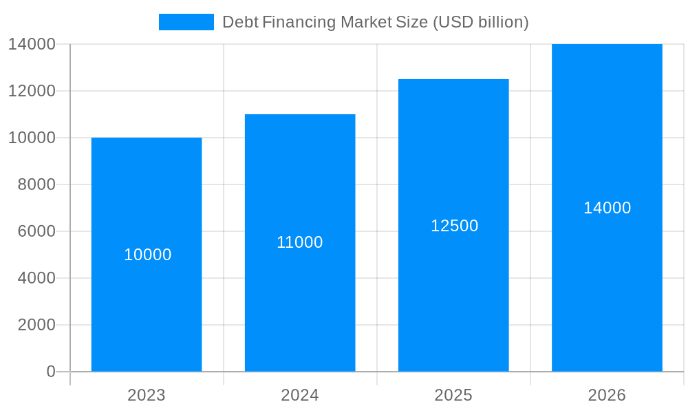 Debt Financing Market Market Size and Forecast (2024-2030)