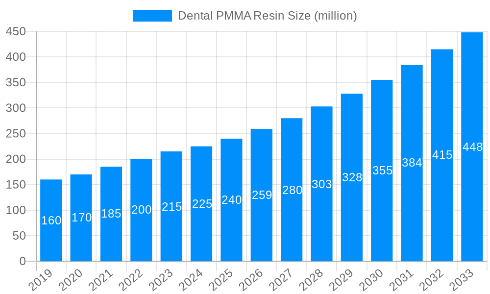 Dental PMMA Resin Market Size and Forecast (2024-2030)