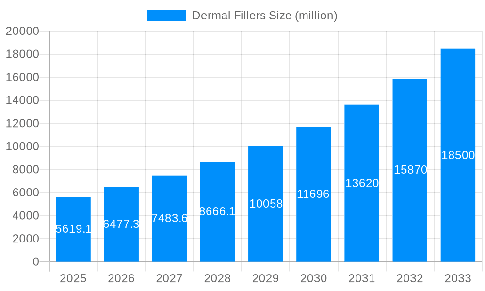 Dermal Fillers Market Size and Forecast (2024-2030)