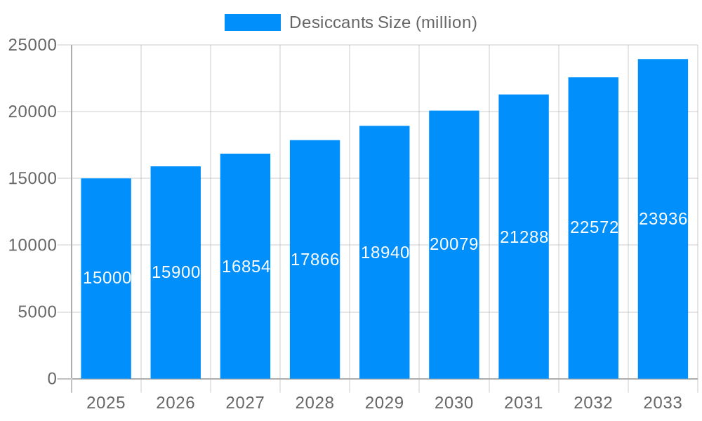 Desiccants Market Size and Forecast (2024-2030)