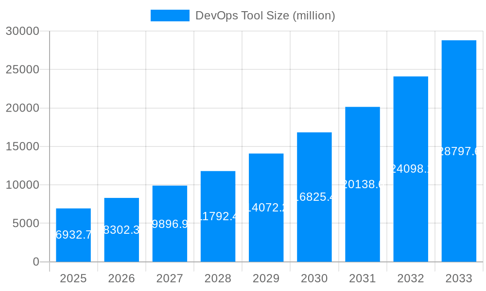 DevOps Tool Market Size and Forecast (2024-2030)
