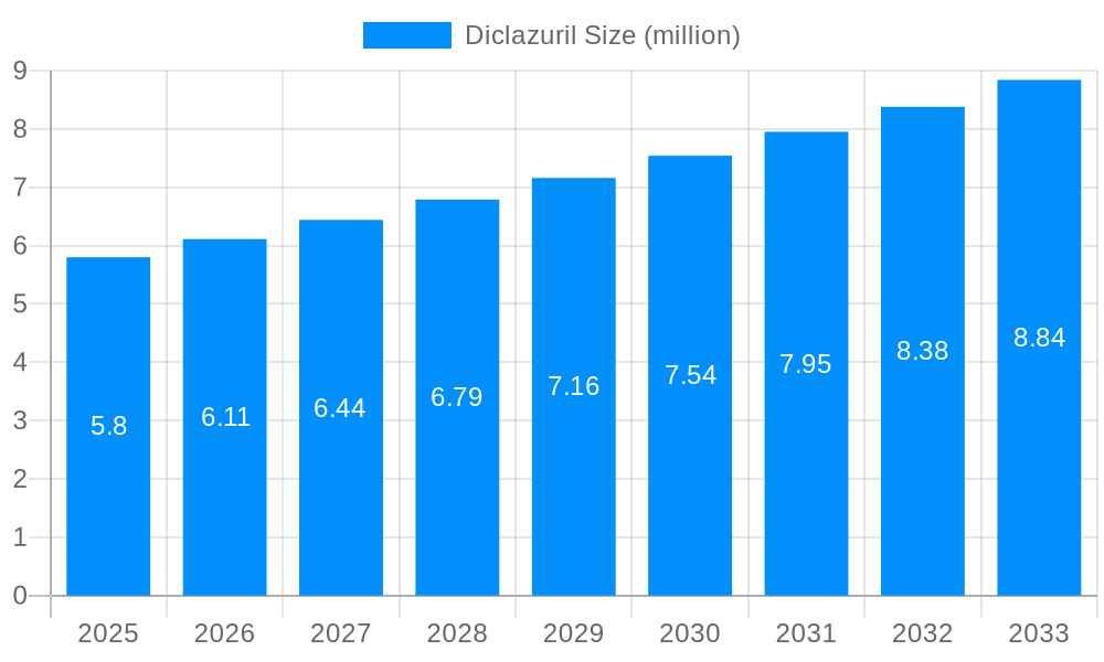 Diclazuril Market Size and Forecast (2024-2030)