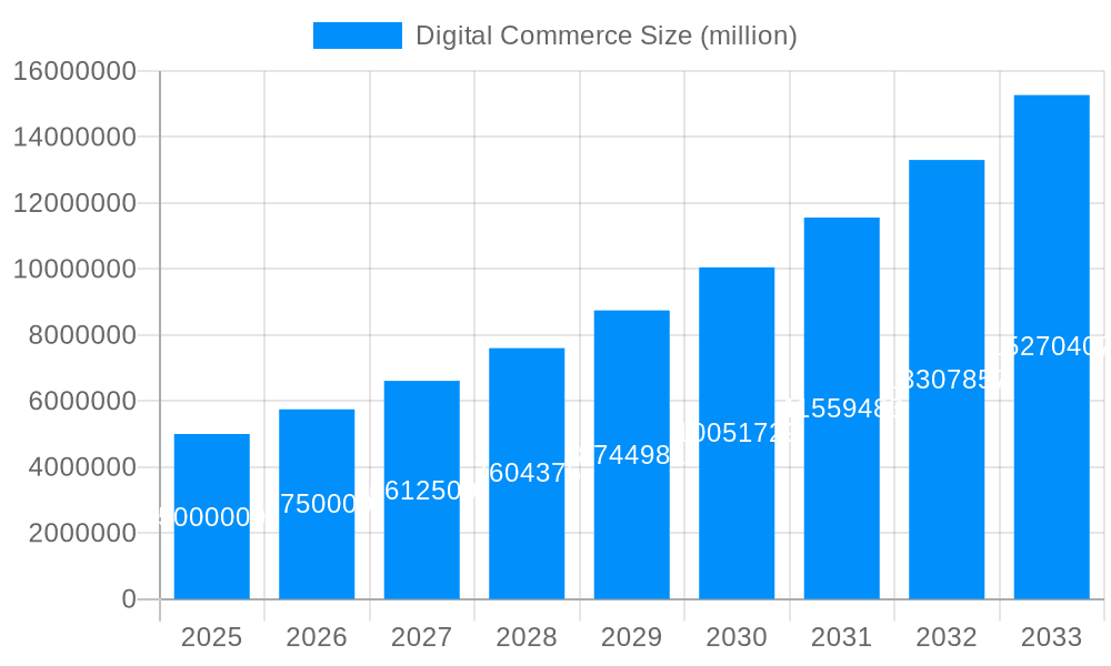 Digital Commerce Market Size and Forecast (2024-2030)