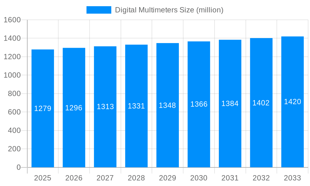 Digital Multimeters Market Size and Forecast (2024-2030)