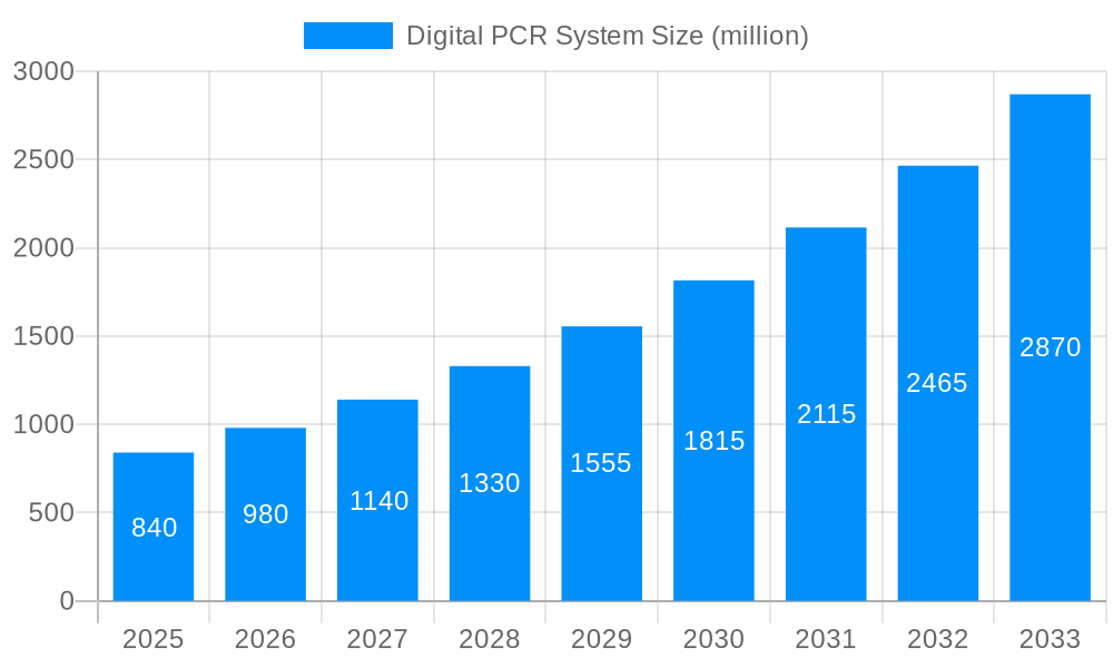 Digital PCR System Market Size and Forecast (2024-2030)