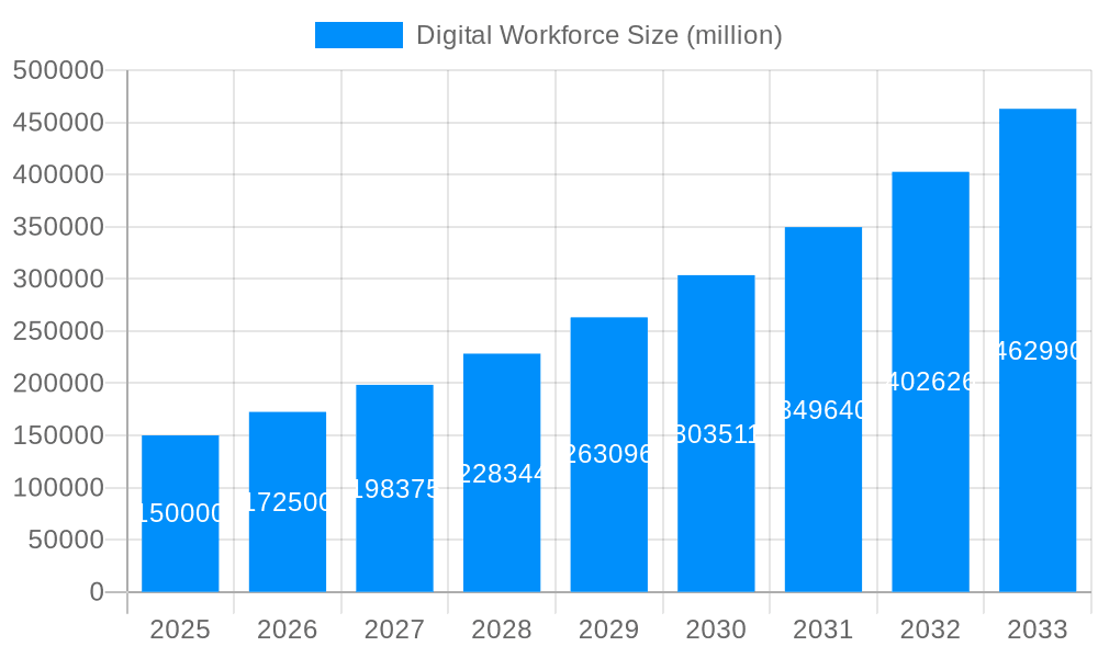 Digital Workforce Market Size and Forecast (2024-2030)