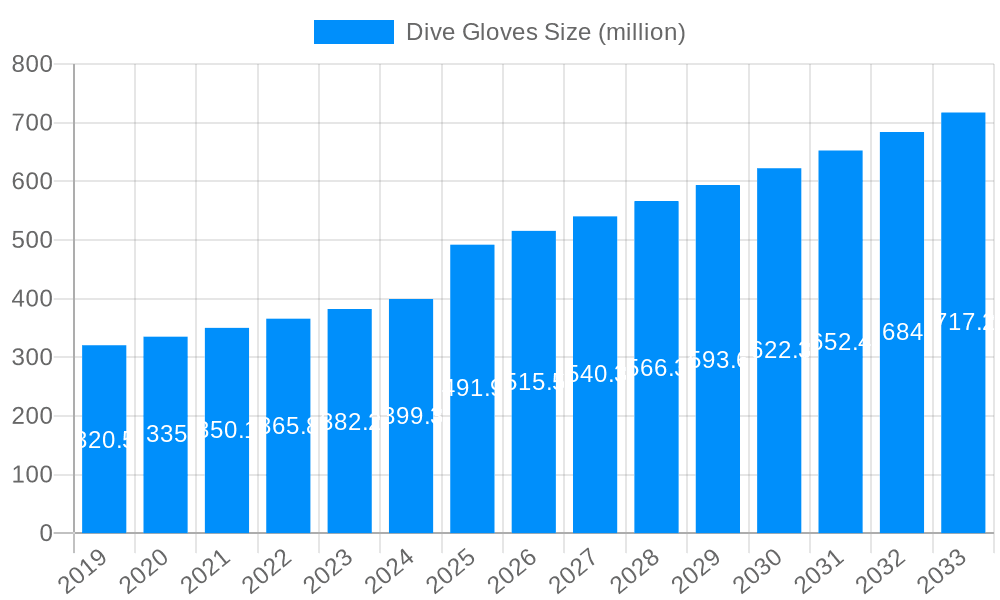 Dive Gloves Market Size and Forecast (2024-2030)