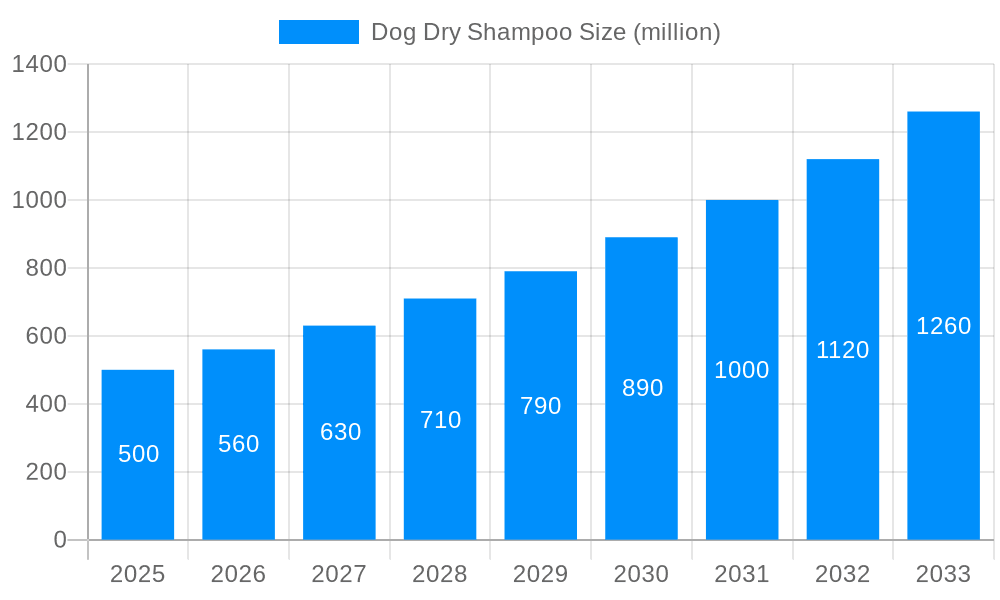 Dog Dry Shampoo Market Size and Forecast (2024-2030)