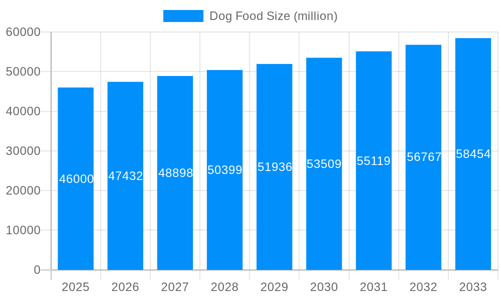 Dog Food Market Size and Forecast (2024-2030)