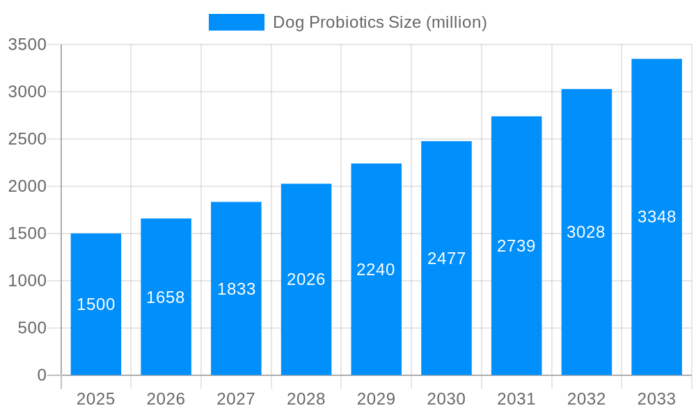 Dog Probiotics Market Size and Forecast (2024-2030)