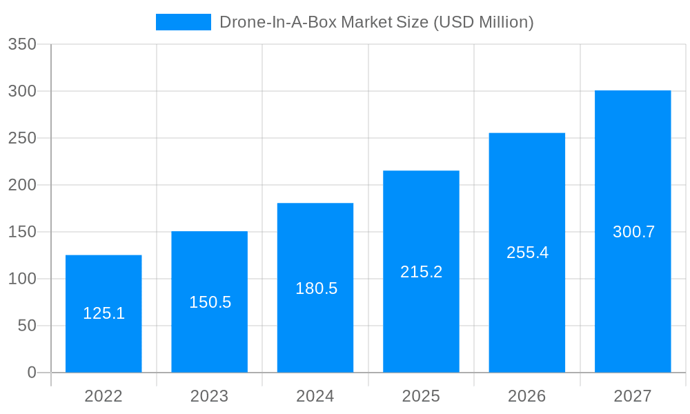 Drone-In-A-Box Market Market Size and Forecast (2024-2030)