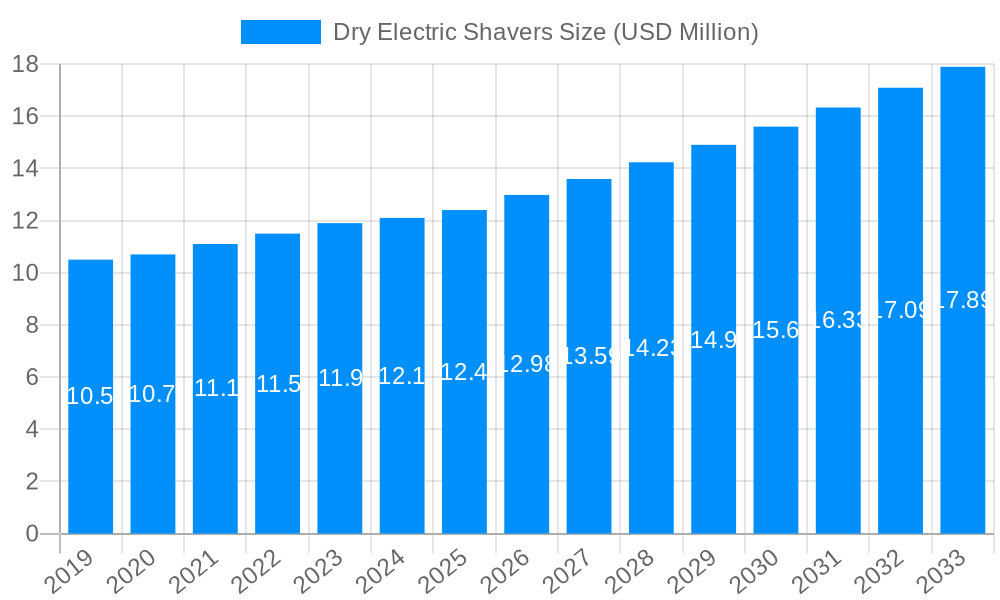 Dry Electric Shavers Market Size and Forecast (2024-2030)