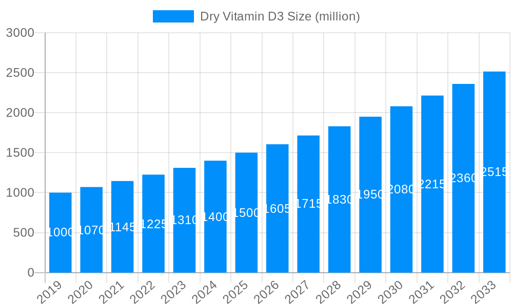 Dry Vitamin D3 Market Size and Forecast (2024-2030)