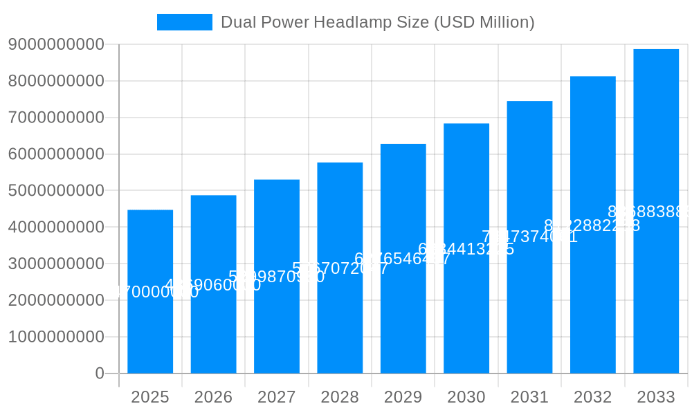 Dual Power Headlamp Market Size and Forecast (2024-2030)