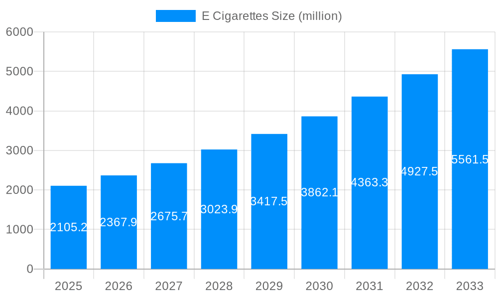 E Cigarettes Market Size and Forecast (2024-2030)