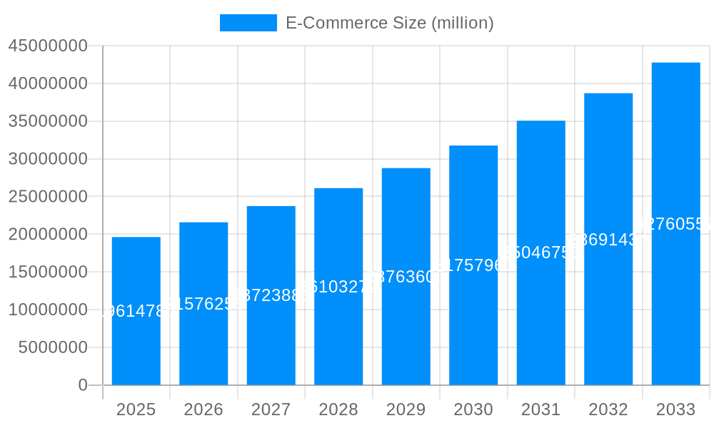 E-Commerce Market Size and Forecast (2024-2030)