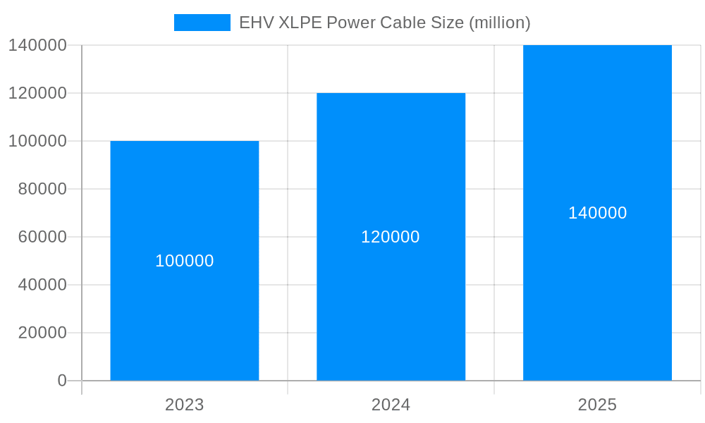 EHV XLPE Power Cable Market Size and Forecast (2024-2030)