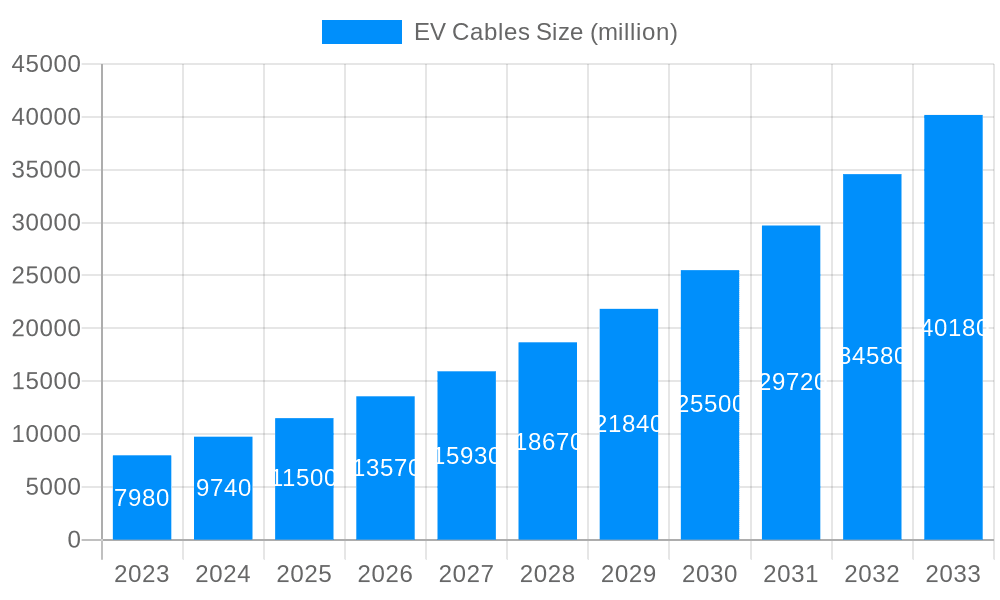 EV Cables Market Size and Forecast (2024-2030)
