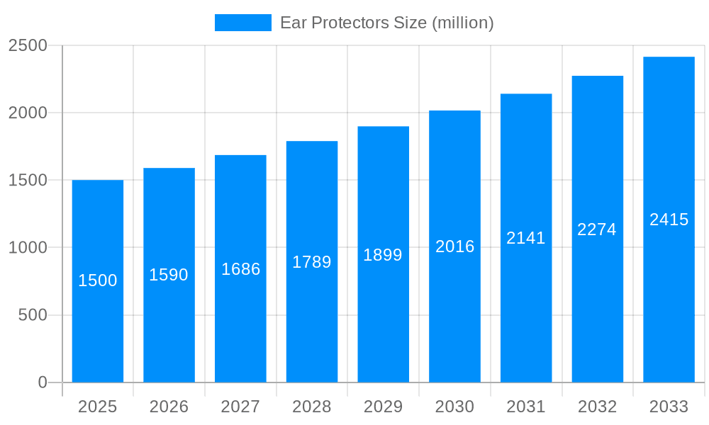 Ear Protectors Market Size and Forecast (2024-2030)