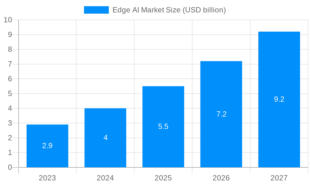 Edge AI Market Market Size and Forecast (2024-2030)