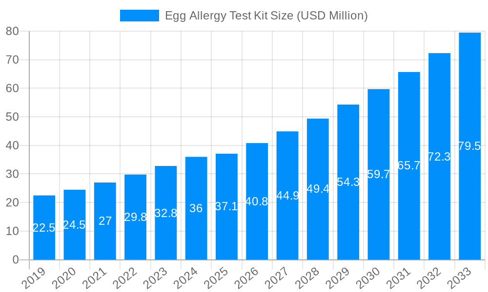 Egg Allergy Test Kit Market Size and Forecast (2024-2030)