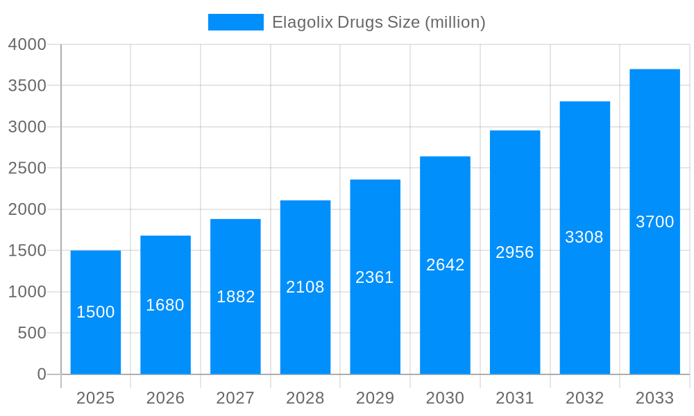 Elagolix Drugs Market Size and Forecast (2024-2030)