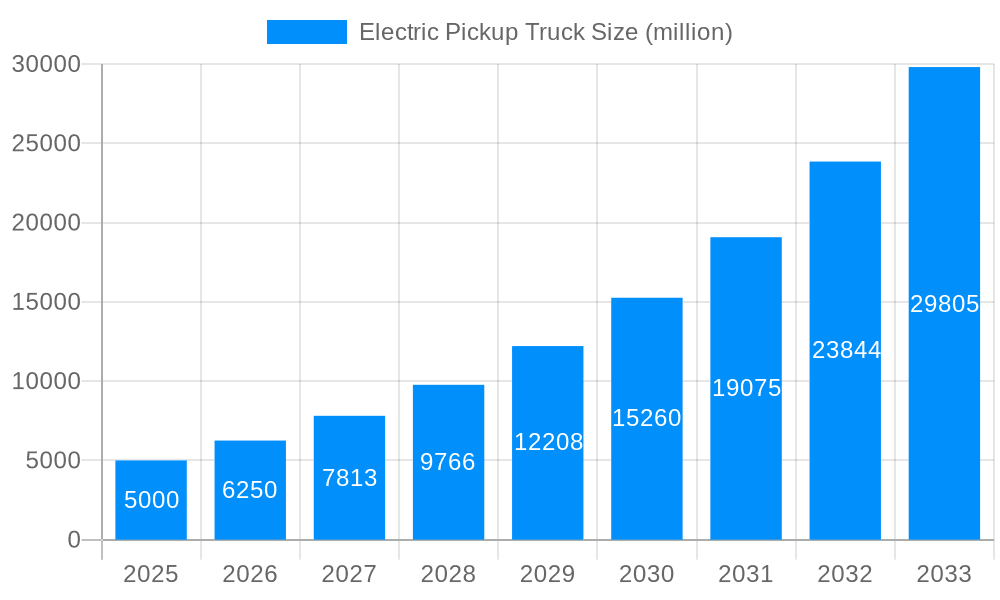 Electric Pickup Truck Market Size and Forecast (2024-2030)