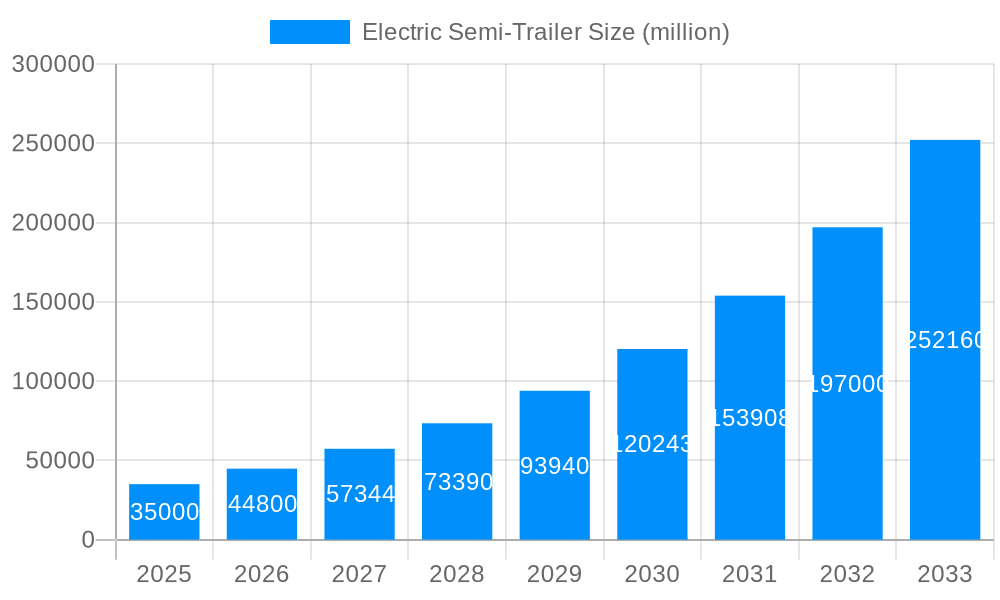 Electric Semi-Trailer Market Size and Forecast (2024-2030)
