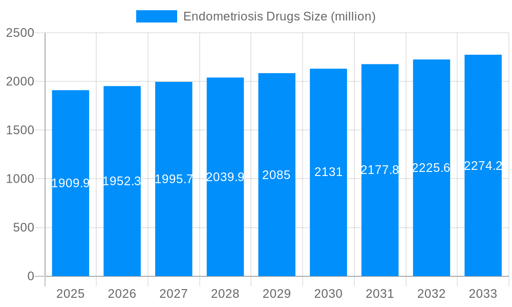 Endometriosis Drugs Market Size and Forecast (2024-2030)