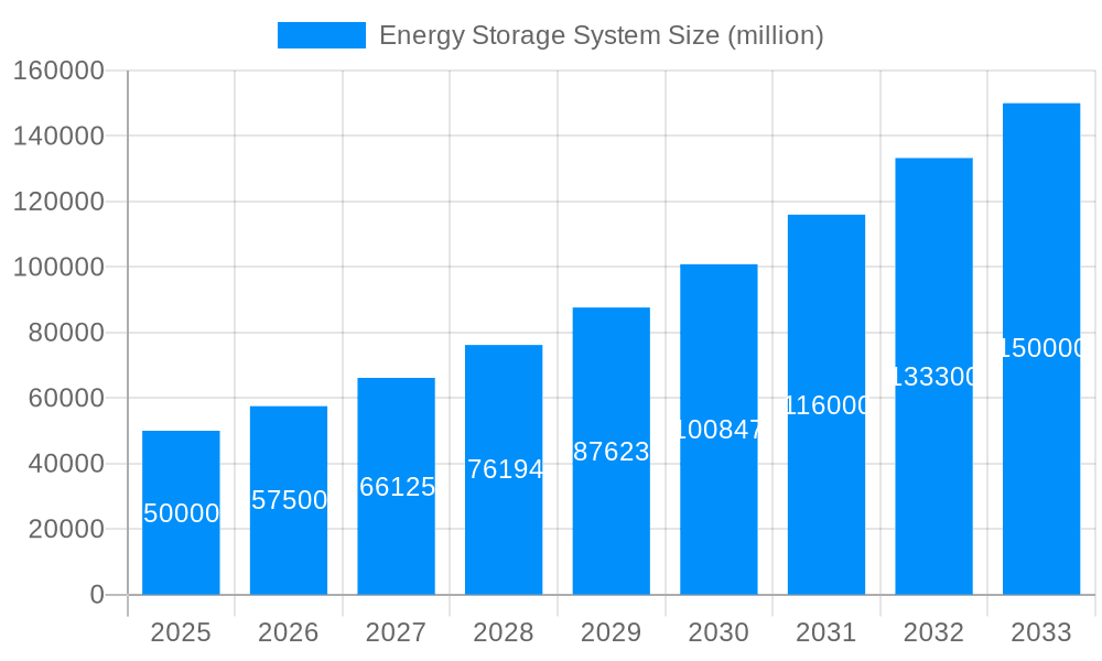 Energy Storage System Market Size and Forecast (2024-2030)