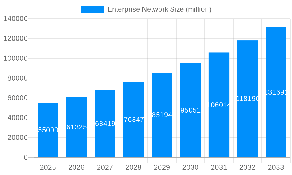 Enterprise Network Market Size and Forecast (2024-2030)