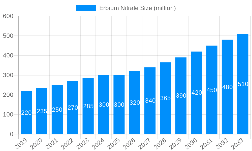 Erbium Nitrate Market Size and Forecast (2024-2030)
