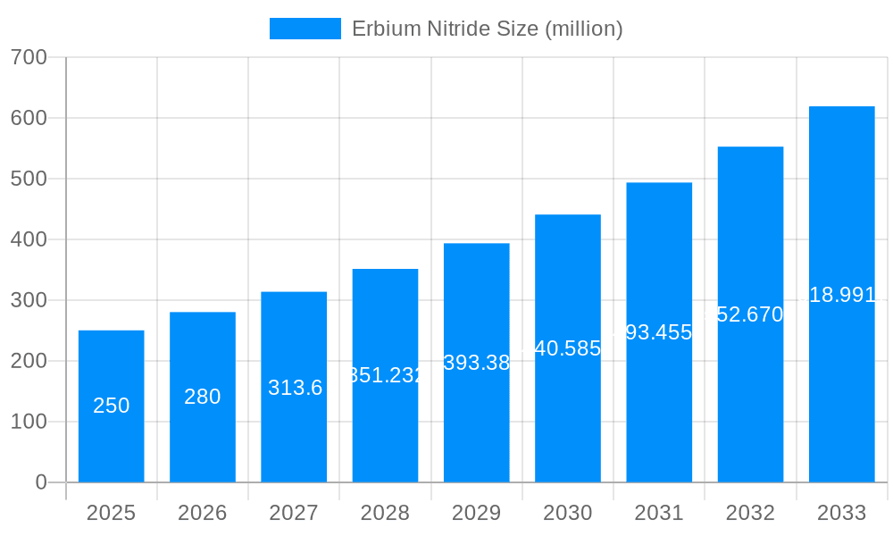 Erbium Nitride Market Size and Forecast (2024-2030)