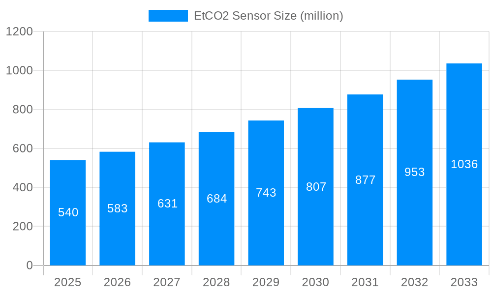 EtCO2 Sensor Market Size and Forecast (2024-2030)