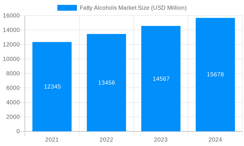 Fatty Alcohols Market Market Size and Forecast (2024-2030)