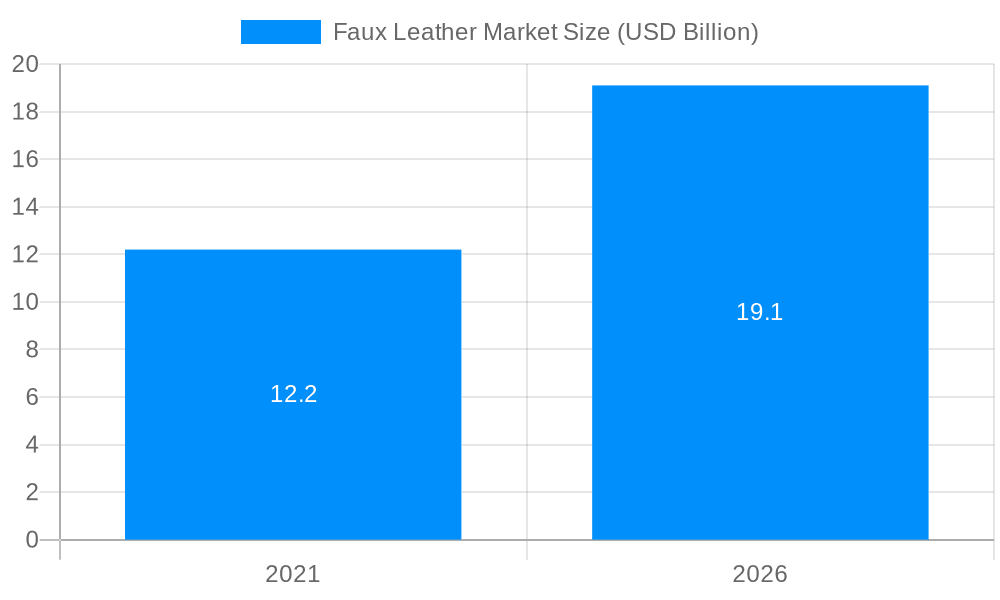 Faux Leather Market Market Size and Forecast (2024-2030)