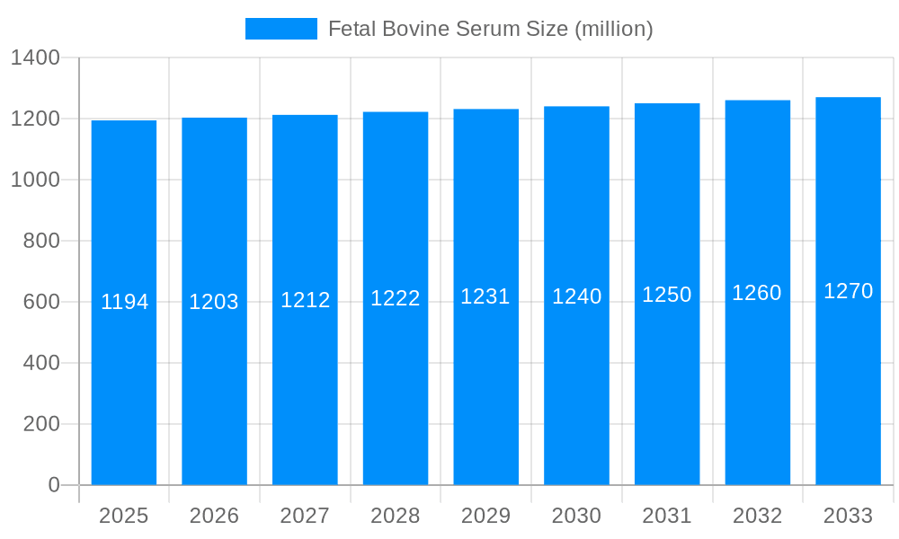 Fetal Bovine Serum Market Size and Forecast (2024-2030)