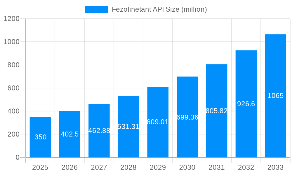 Fezolinetant API Market Size and Forecast (2024-2030)
