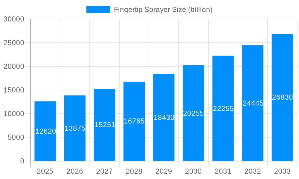 Fingertip Sprayer Market Size and Forecast (2024-2030)