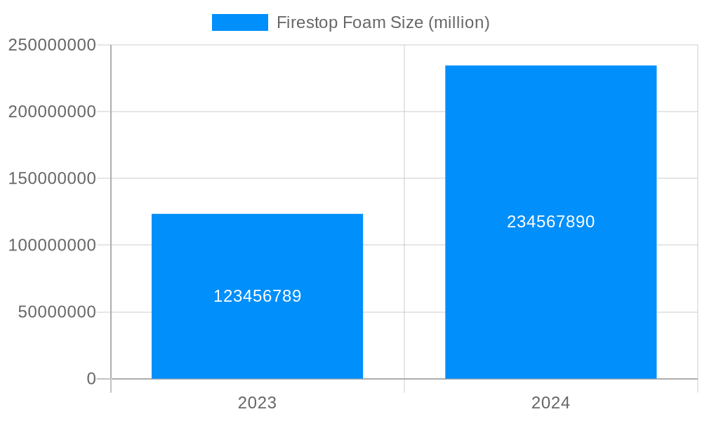 Firestop Foam Market Size and Forecast (2024-2030)