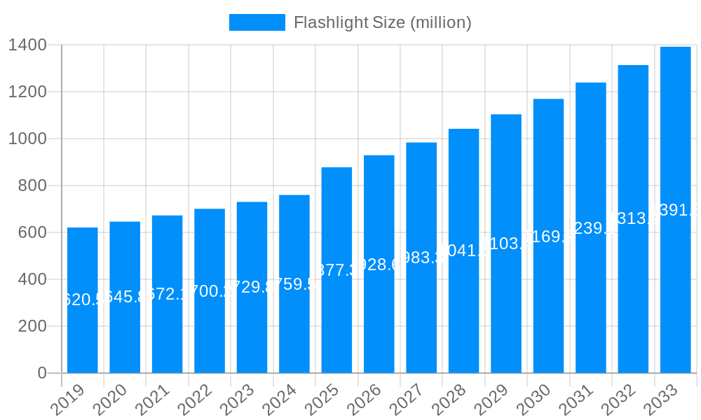 Flashlight Market Size and Forecast (2024-2030)