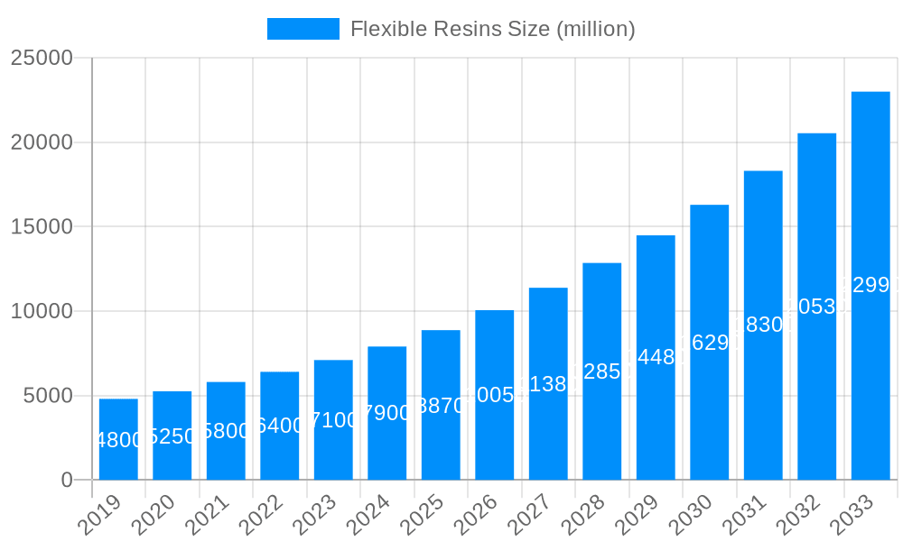 Flexible Resins Market Size and Forecast (2024-2030)