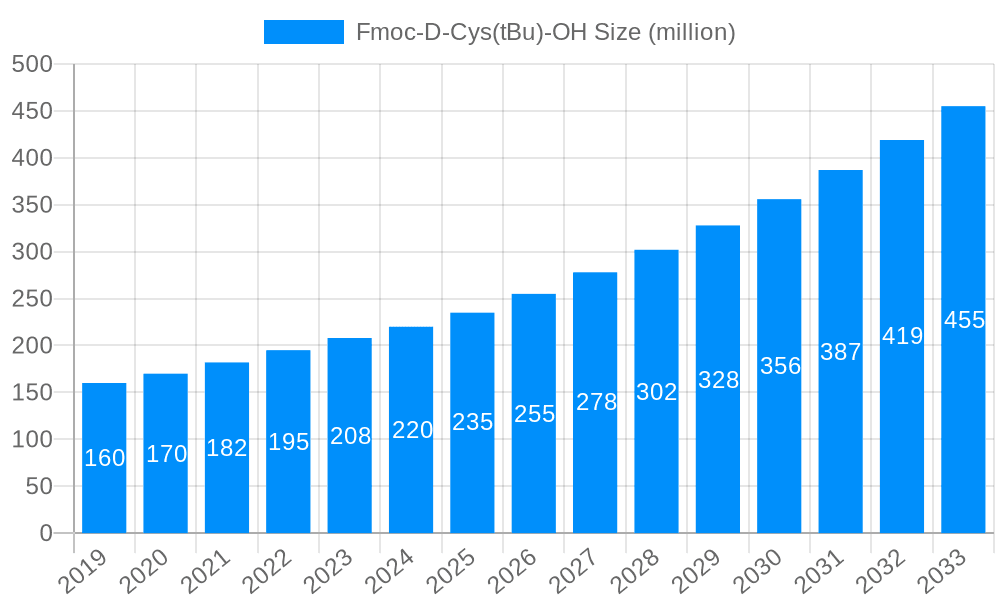 Fmoc-D-Cys(tBu)-OH Market Size and Forecast (2024-2030)