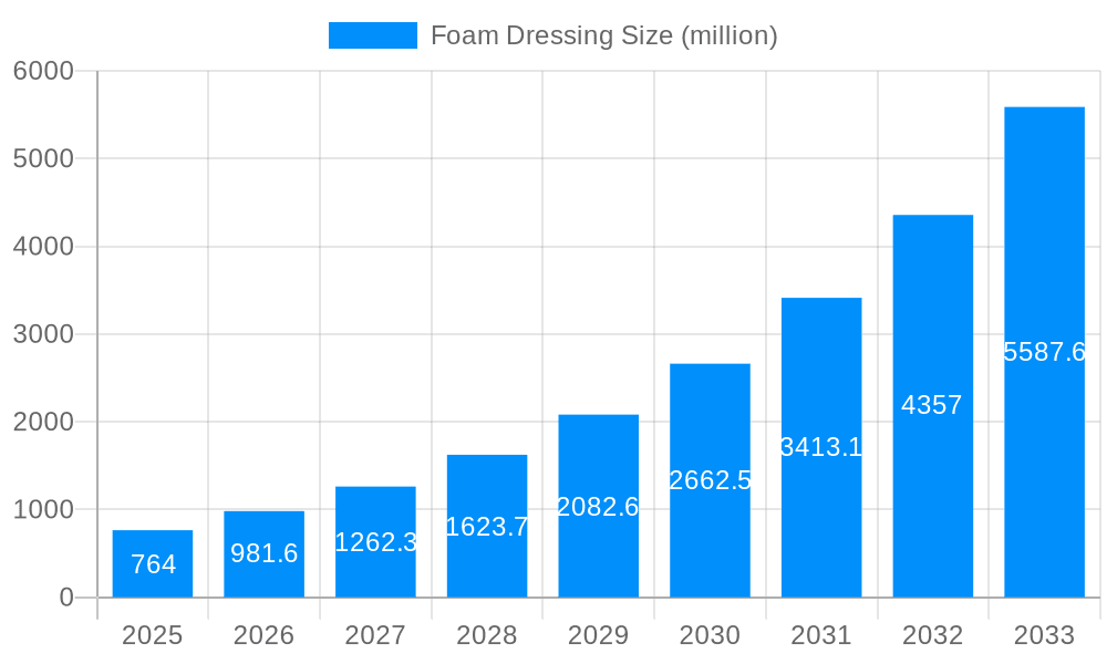 Foam Dressing Market Size and Forecast (2024-2030)